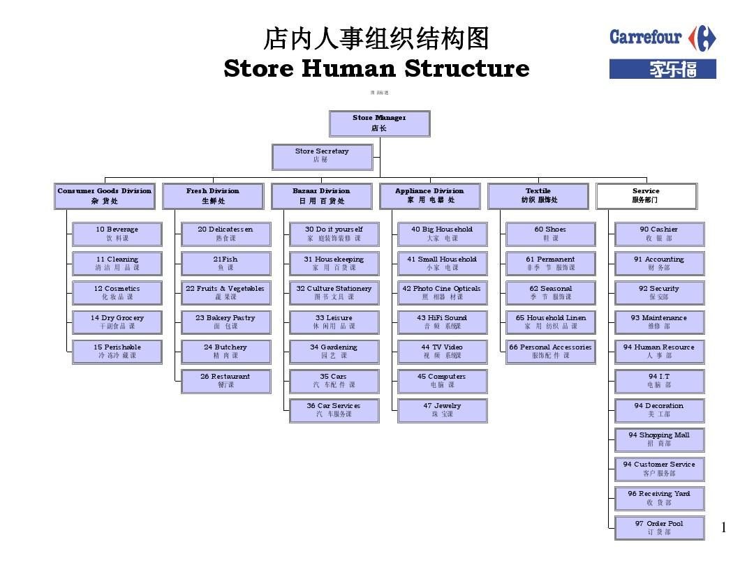 家樂福門店組織結(jié)構(gòu)圖及管理咨詢建議